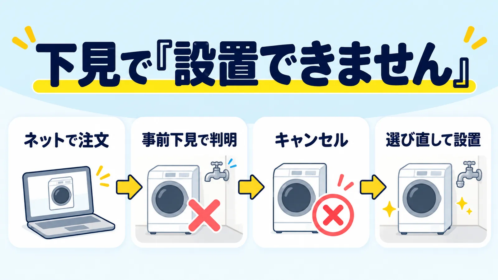 ドラム式洗濯機の設置失敗の流れ（ネットで注文→事前下見で判明→キャンセル→選び直して設置）