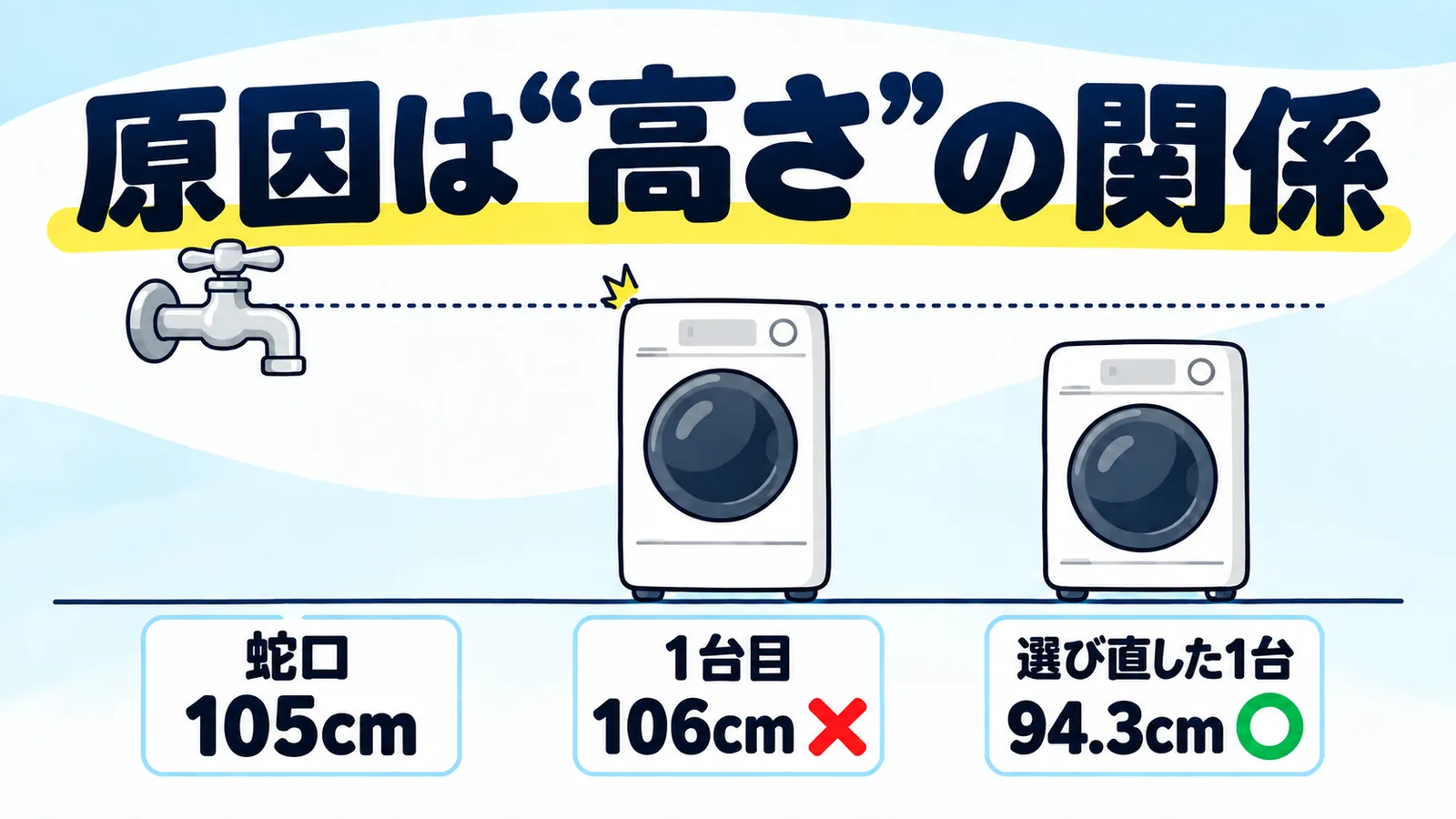 蛇口105cm・1台目106cm・選び直した1台94.3cmの高さの比較